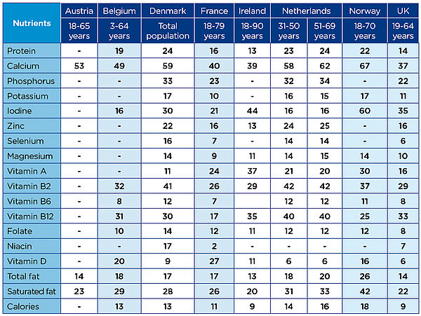 Recommended Daily Nutrient Intake Chart